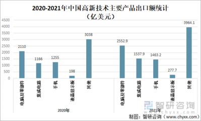 2021年中国高新技术产品出口分析 电脑及零部件占比26.1%突显技术实力